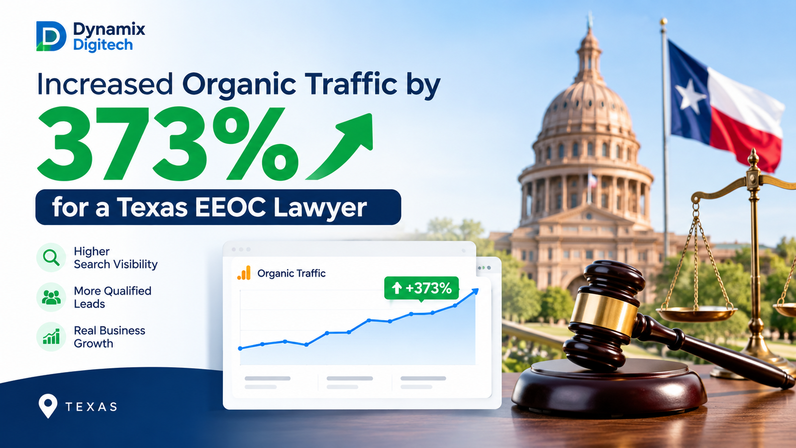 Dynamix Digitech Increased Organic Traffic by 373% For a Texas EEOC Lawyer